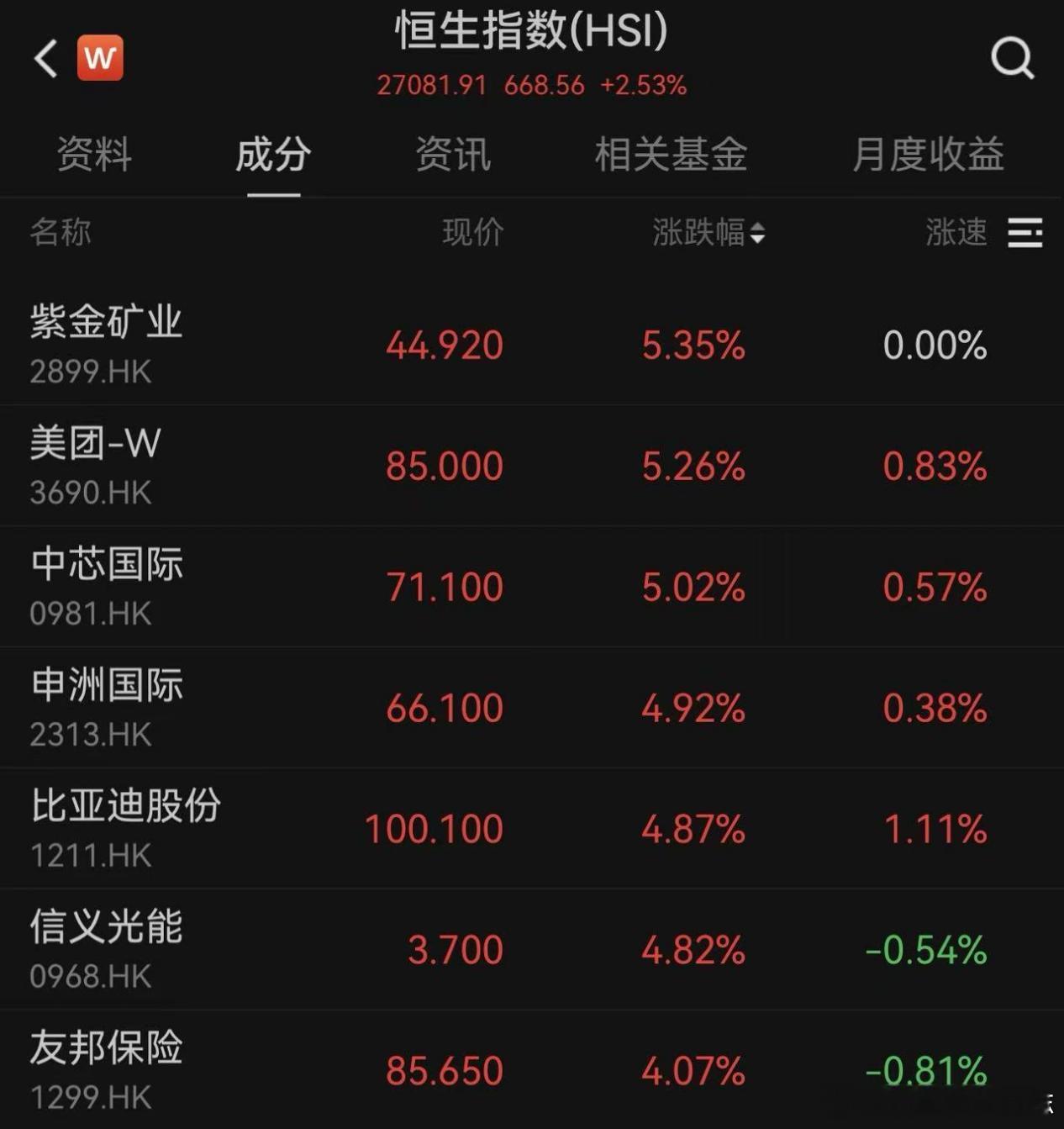 价值投资日志 2月23日，港股市场迎来普涨，三大指数高开高走。Wind数据显示，