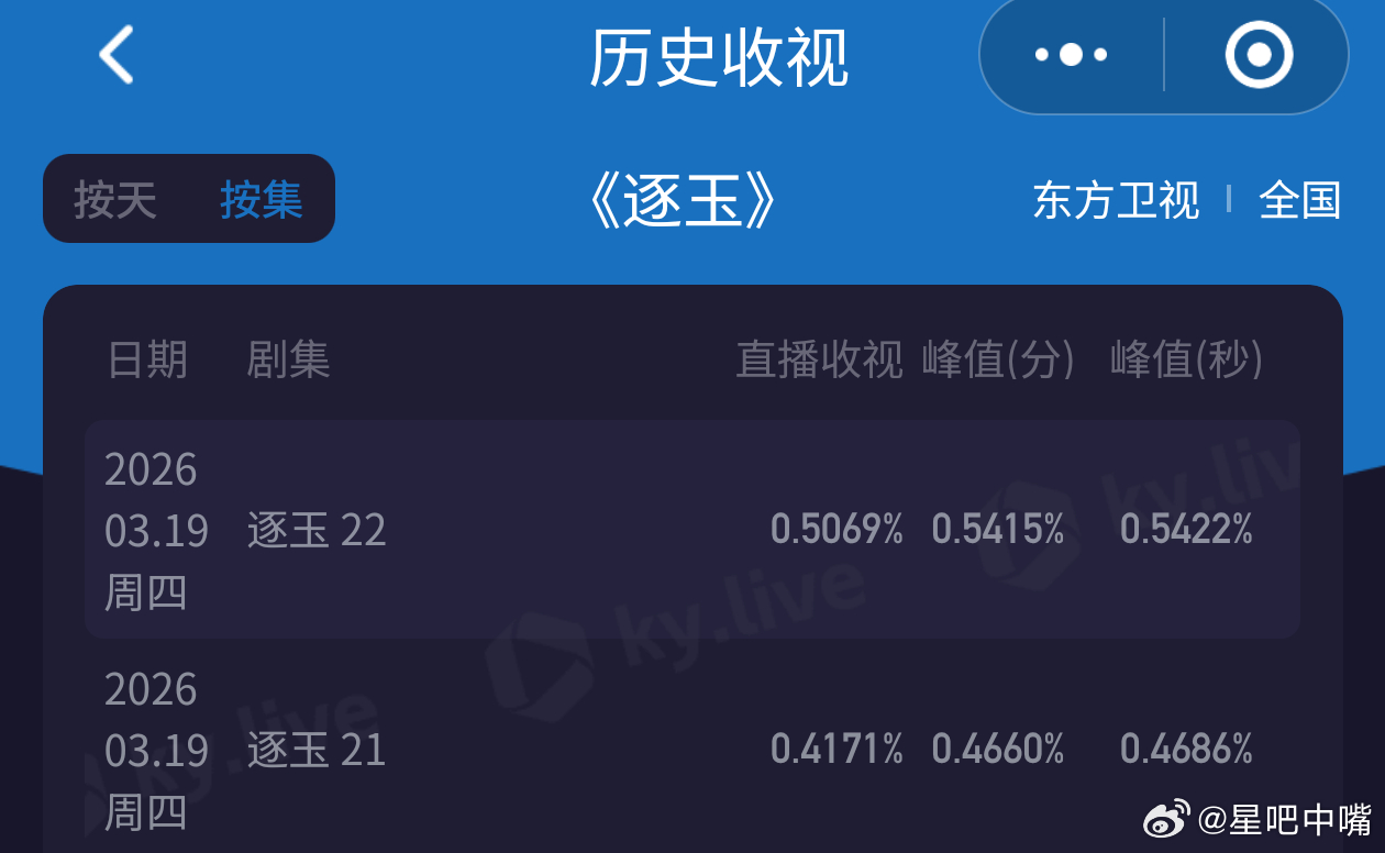 谁敢看逐玉接下来的预告又涨了！《逐玉》收视再创新高，实时峰值0.5422，平均0