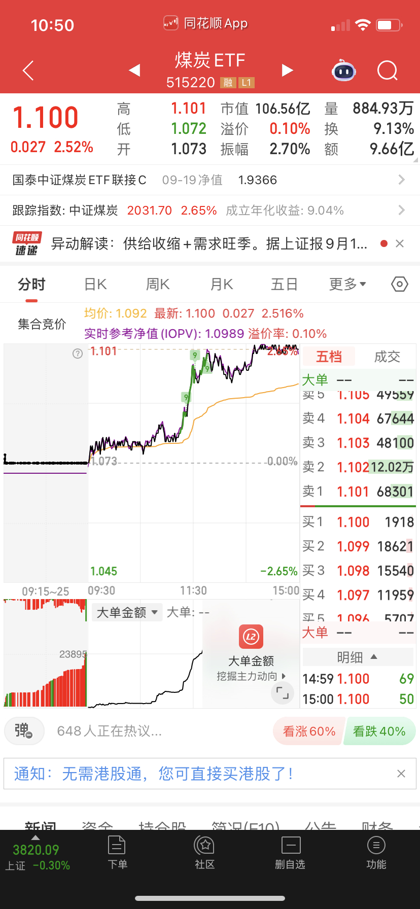 下周买煤炭，场内就一个Etf 或者自己挑几个龙头股了。 ​​​