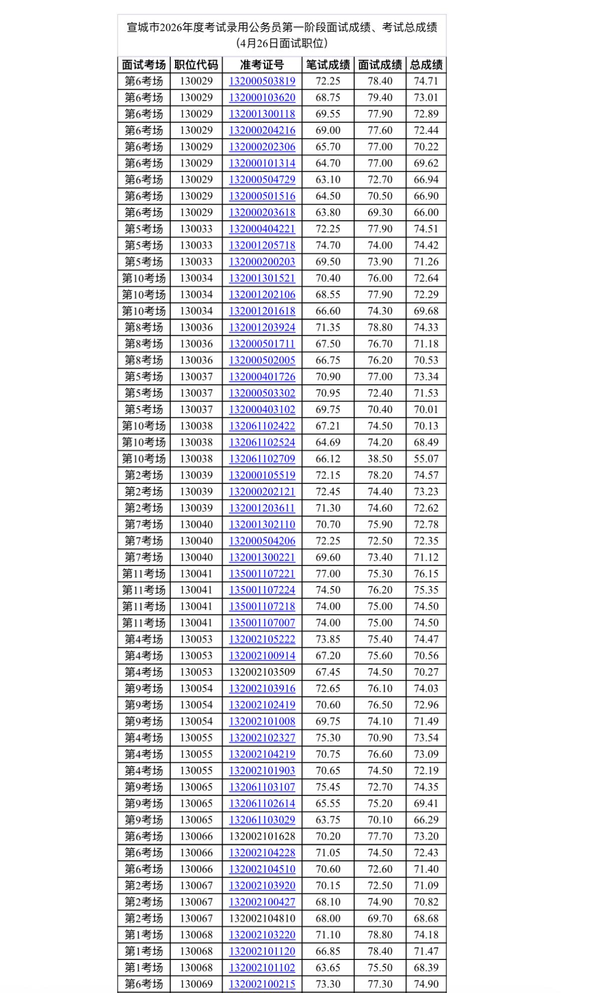 名单已出！宣城省考面试成绩公布！

📌 发布单位: 宣城市公务员局
📌 通知