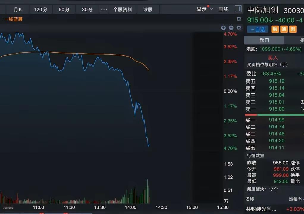 科技股集体冲高之时，中际旭创盘中遭遇大幅砸盘，不少市场观点把这一幕解读成一场教科