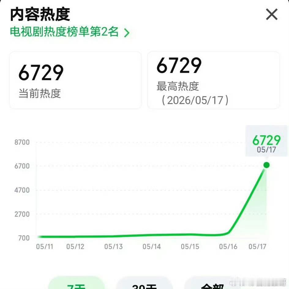 杨紫的家业热度涨的是真不错，首日最高6729，次日还未到中午已经7200了，新观