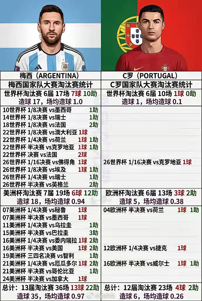 梅西和C罗国家队大赛淘汰赛为何差距这么大？梅西1次世界杯冠军，2次美洲杯冠军，2