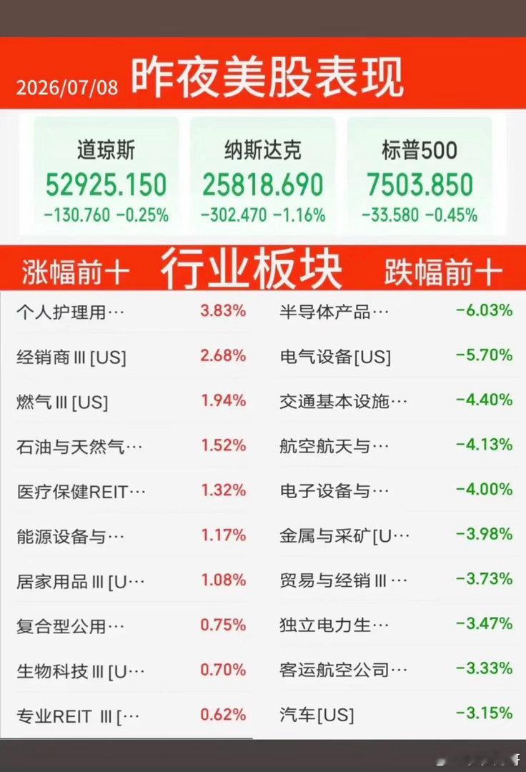 7.08周三  昨夜美股指数+题材股 表现！三大指数全线收跌。纳指涨1.16%，