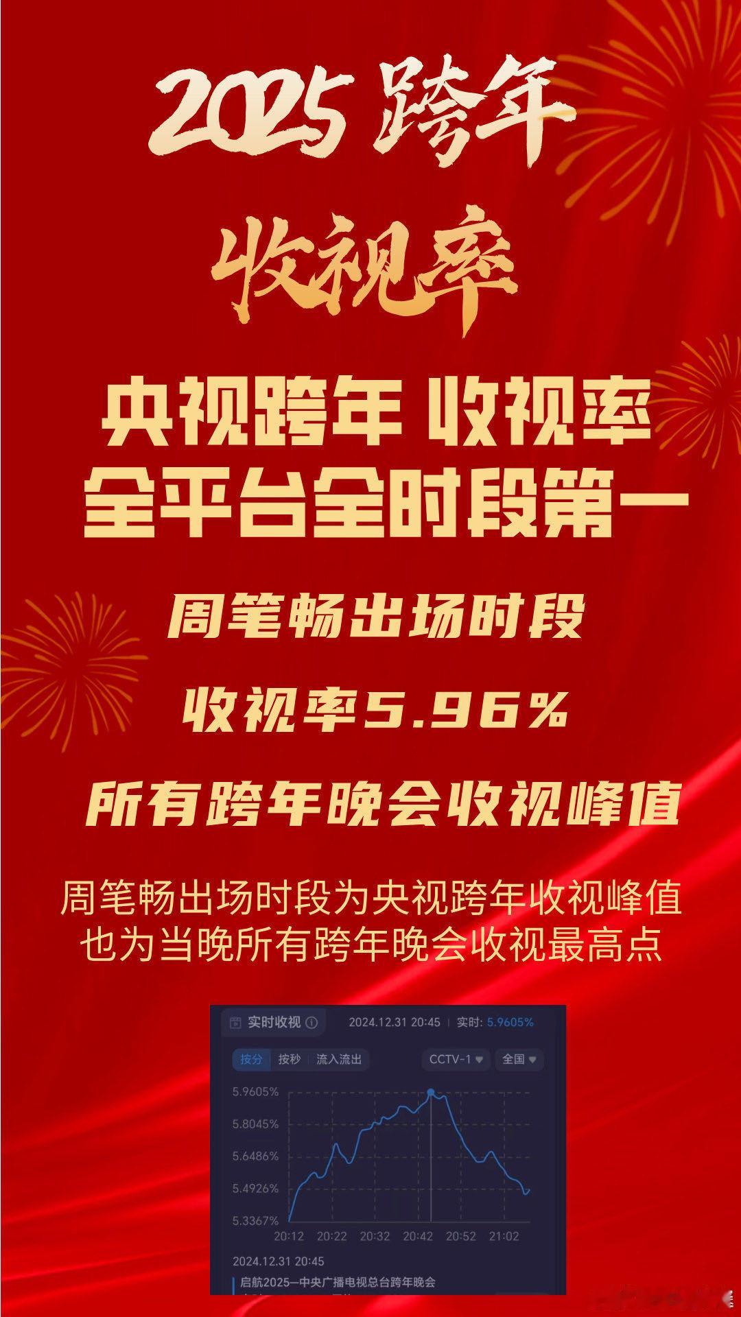 跨年晚会明星收视率 跨年晚会收视大战，几大卫视各显神通！央视跨年晚会断层领先拿下