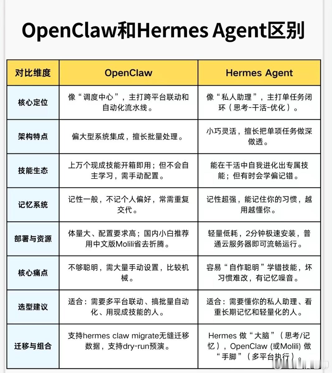 科普：养虾的看一下，这是OpenClaw与Hermes Agent的对比！不用着