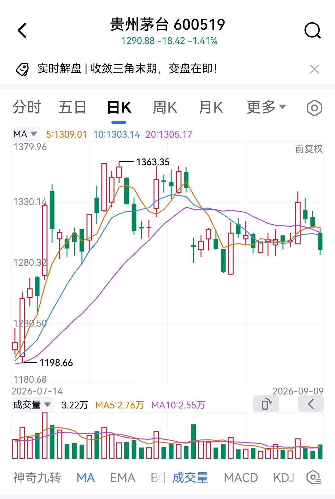 大盘稳如老狗，但茅台没稳，又跌破1300元。白酒股跌得面目全非，跌去70、80%