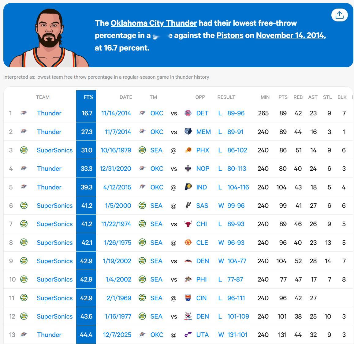 雷霆今日全队罚球18中8，比三分（42中21）命中率还低，但这只是OKC队史罚球