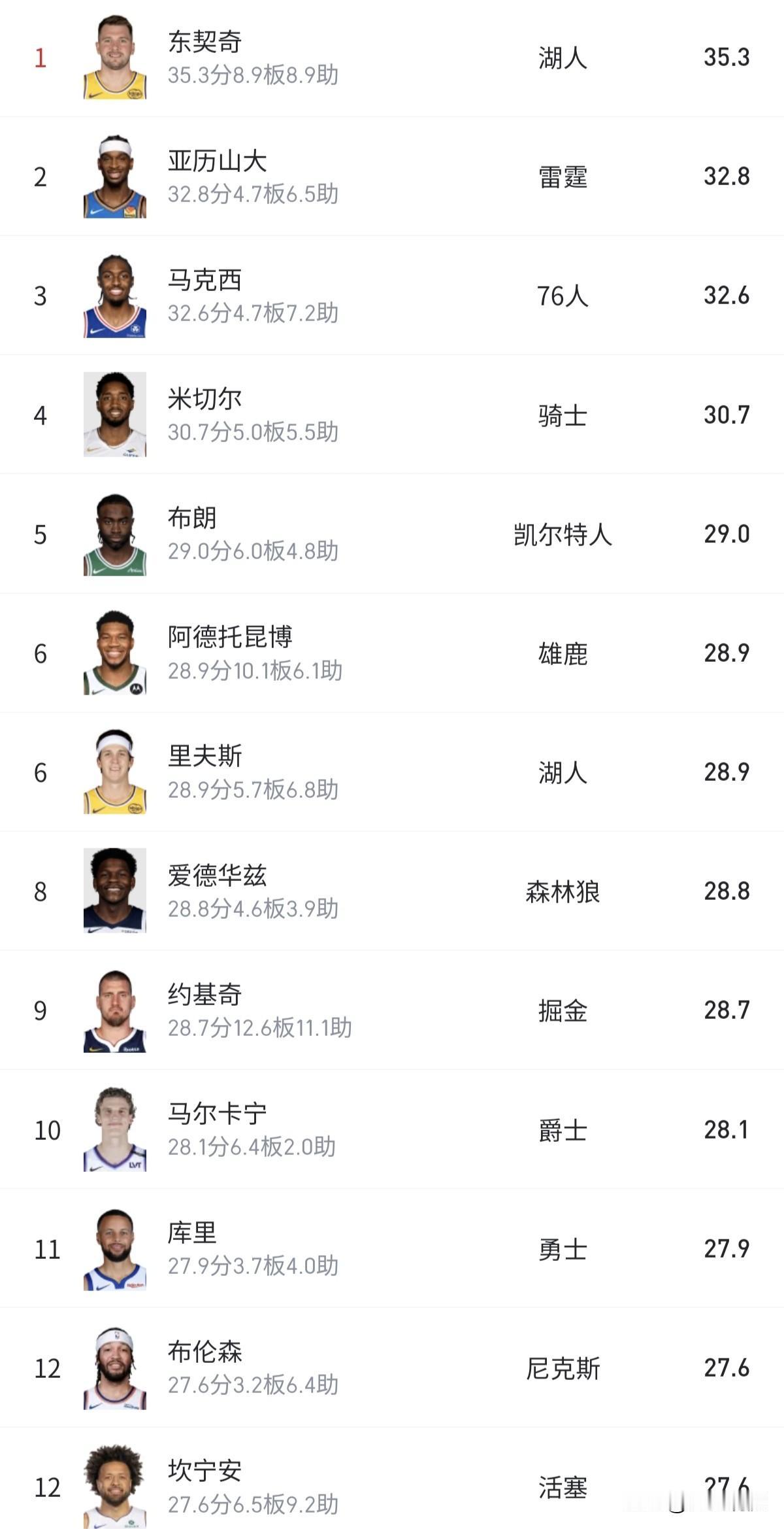 詹姆斯确实不行了，杜兰特、哈登和库里现在也沦为二流球星（指数据），现在属于东契奇