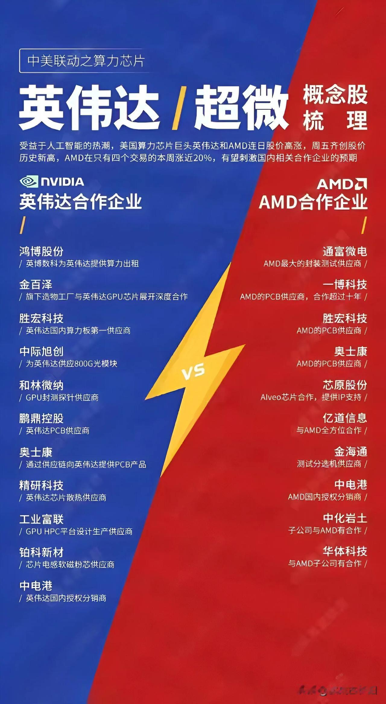 算力芯片巨头英伟达和AMD受人工智能热潮影响，赚得盆满钵满。国内A股市场有一些公