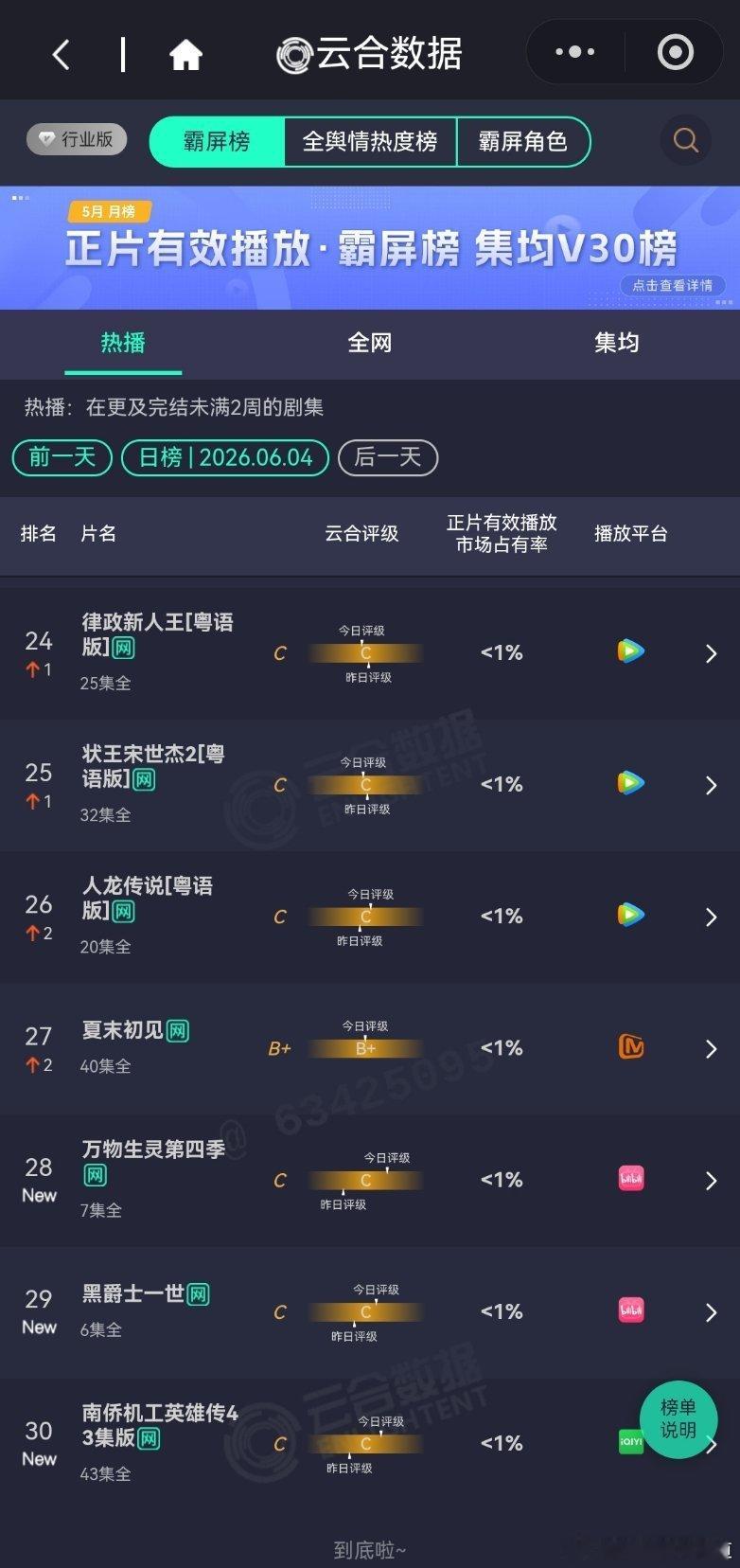 6月4日云合播放占比VS酷云家业云合20.9%，酷云21.75%翘楚云合11%，