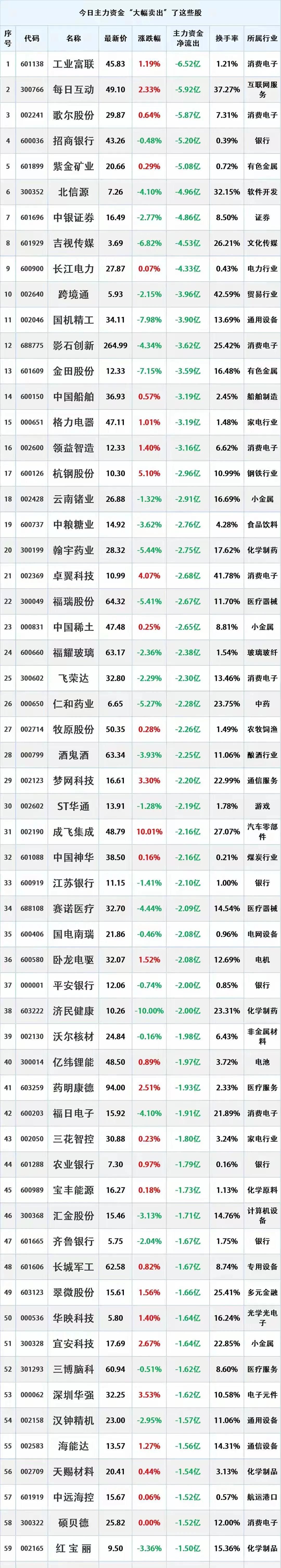 8月22日，主力资金大幅流出的股票。