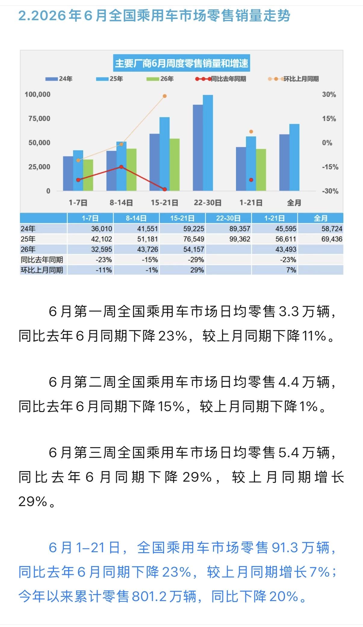 6月前三周乘用车累计销量同比去年同期下滑23%，但是环比5月同期上升7%

今年