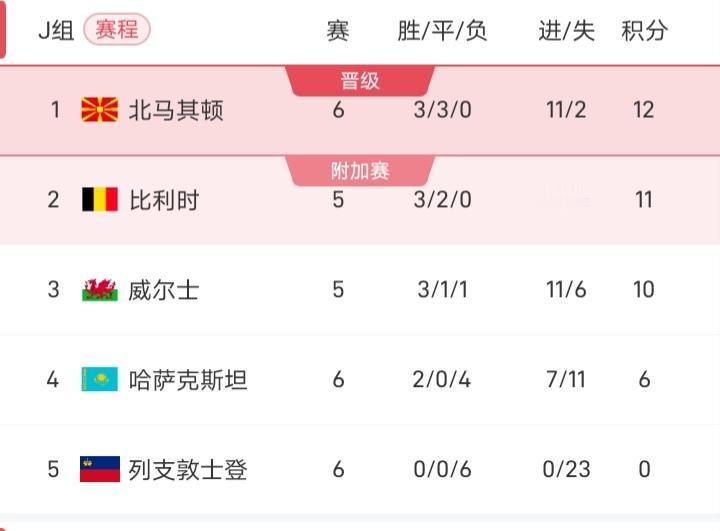 北马其顿在这届欧预赛可以说是非常出彩，小组赛两次逼平比利时，6战3胜3平，未有败