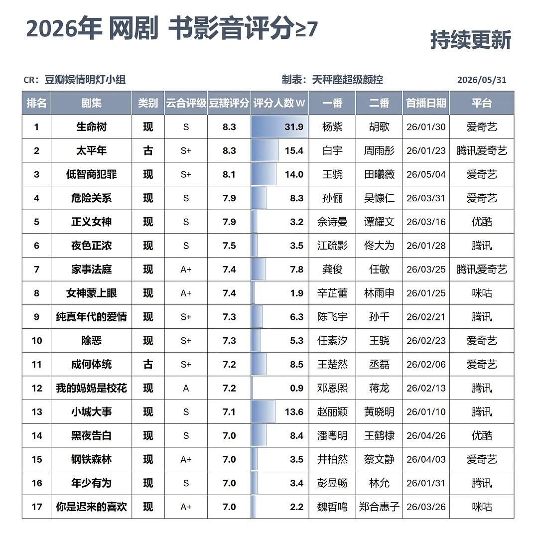 田曦薇主演的低智商犯罪热播期结束了，开播是近两年悬疑题材晚上开播最高首日云合，后