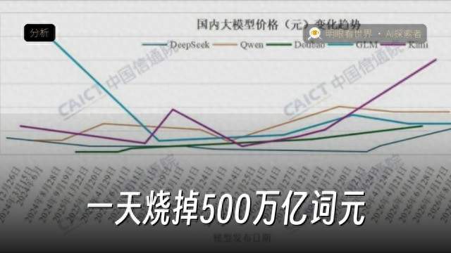 一天烧掉 500 万亿词元，信通院却说大模型变慢了