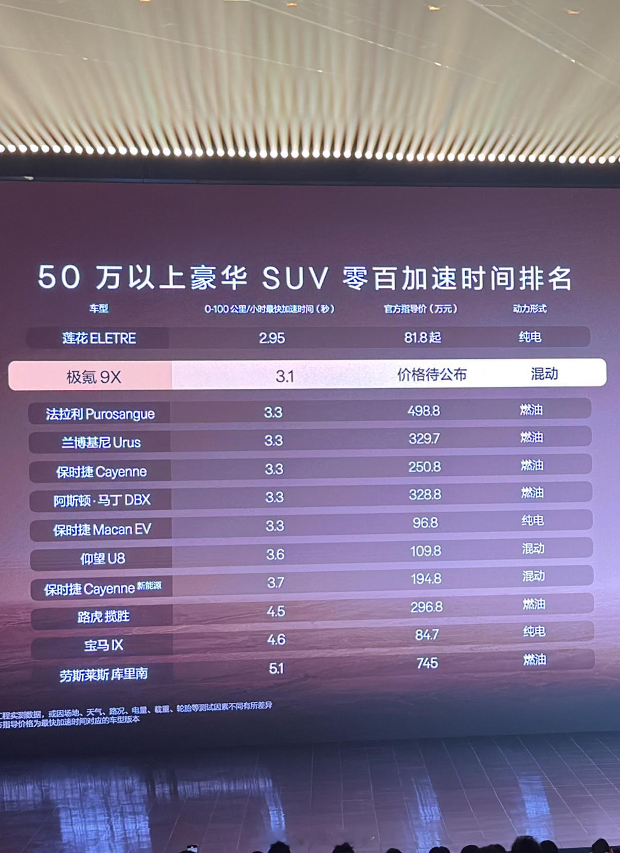 极氪9X🚀3.1秒破百[衰][衰][衰][doge]全球加速最快的混动SUV 