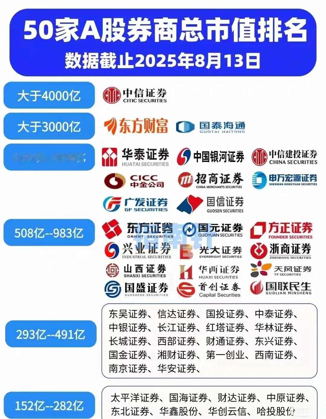 截至2025年8月13日，50家A股券商总市值排名，按市值区间分类如下：

1.