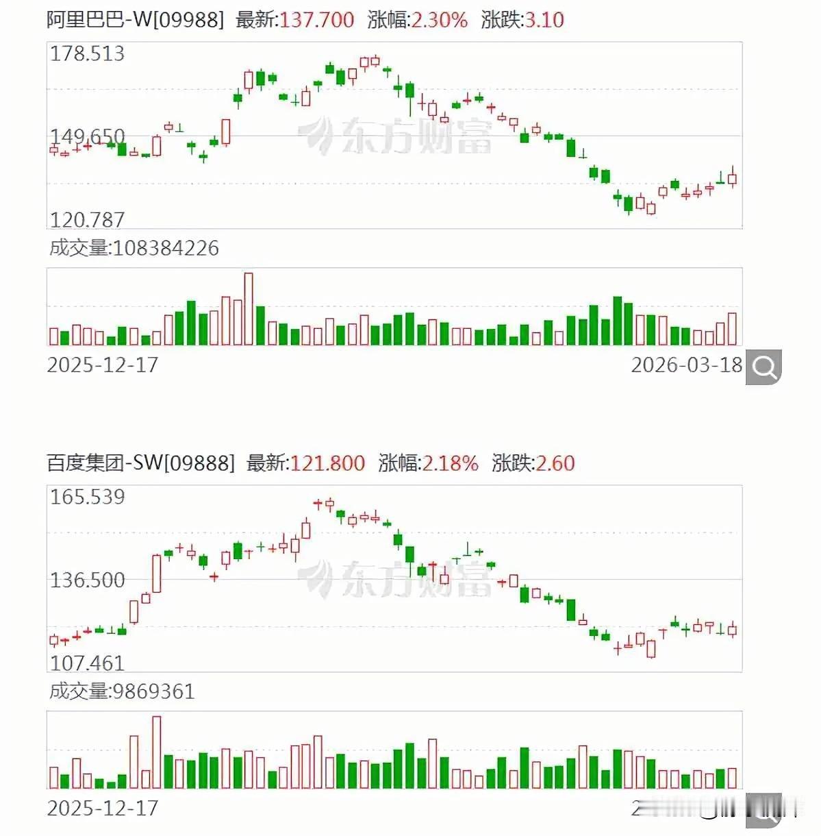 阿里云和百度智能云今天同时涨价，涨幅最高34%，直接带动A股港股云服务板块集体大