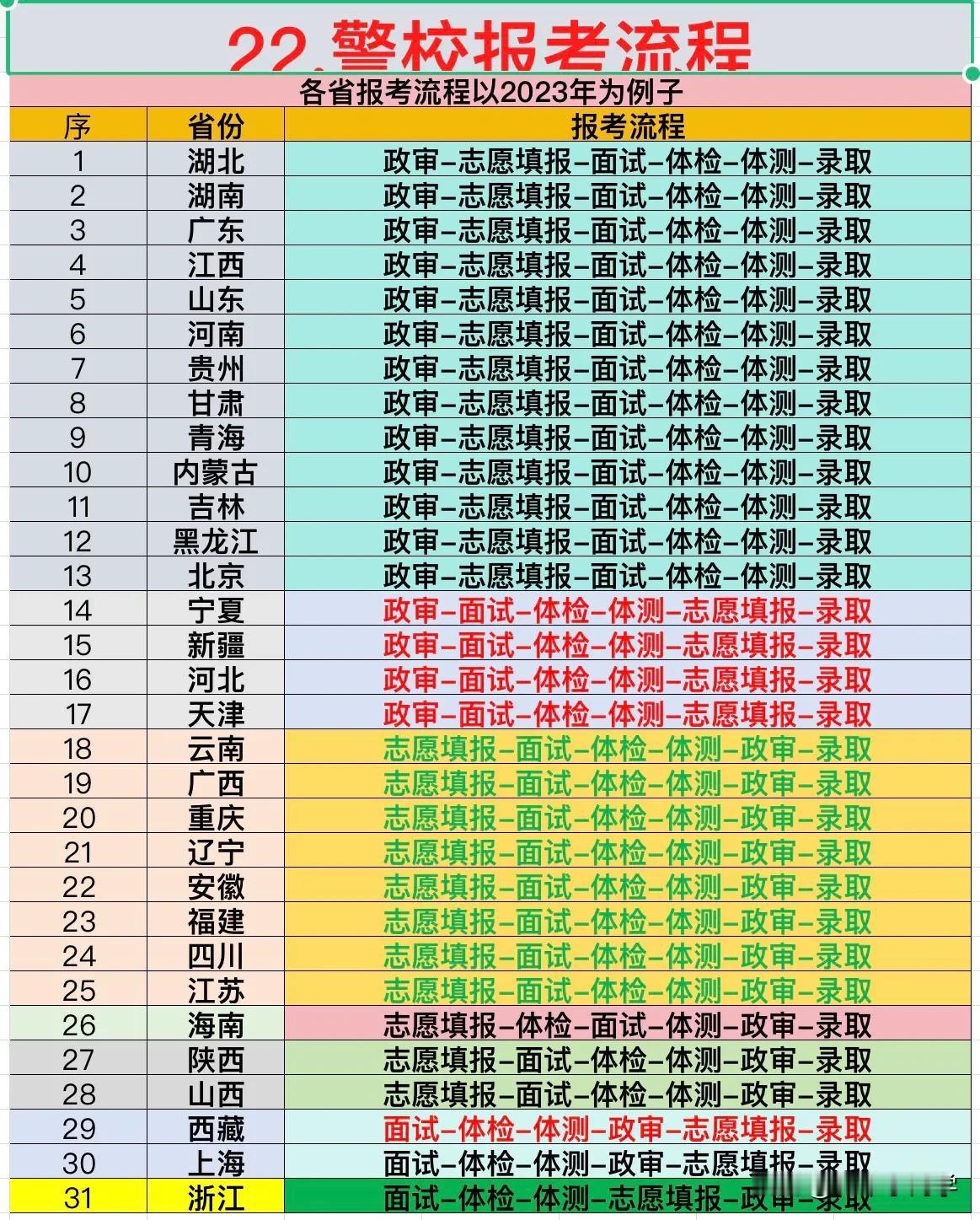 各个省份报考警校的流程
每个省份政审面试体检体测的先后顺序都是不一样的
大家收藏