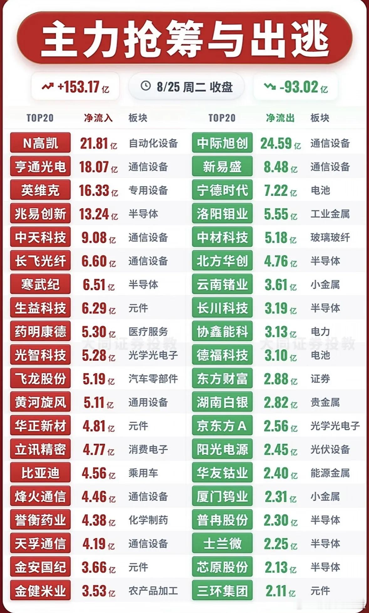8月25日主力资金净流入—净流出前20名 ​​​