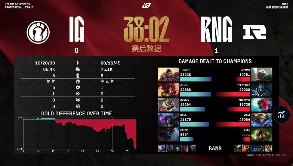 【 2025LPL第一赛段  RNG 1-0 iG】赛后数据如下 