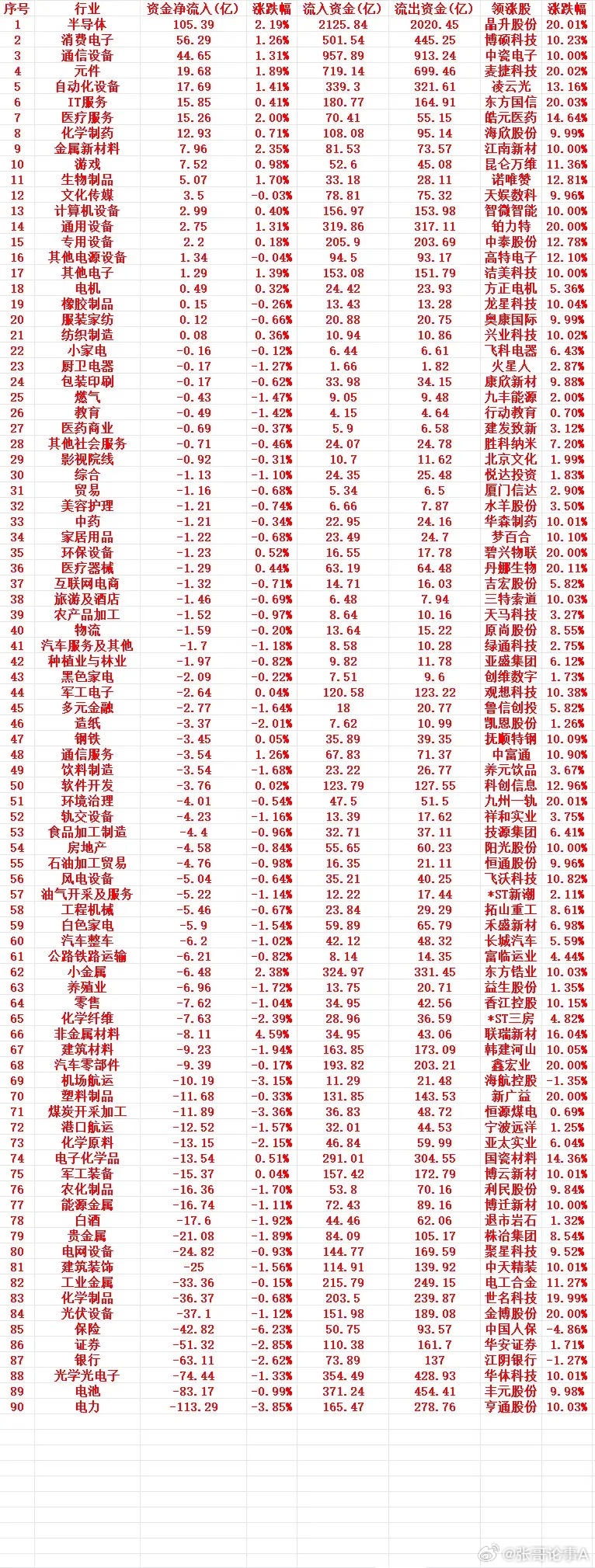 6月18号周四收盘，主力趁低位，“大幅买入”的行业名单（全行业）1 半导体 10