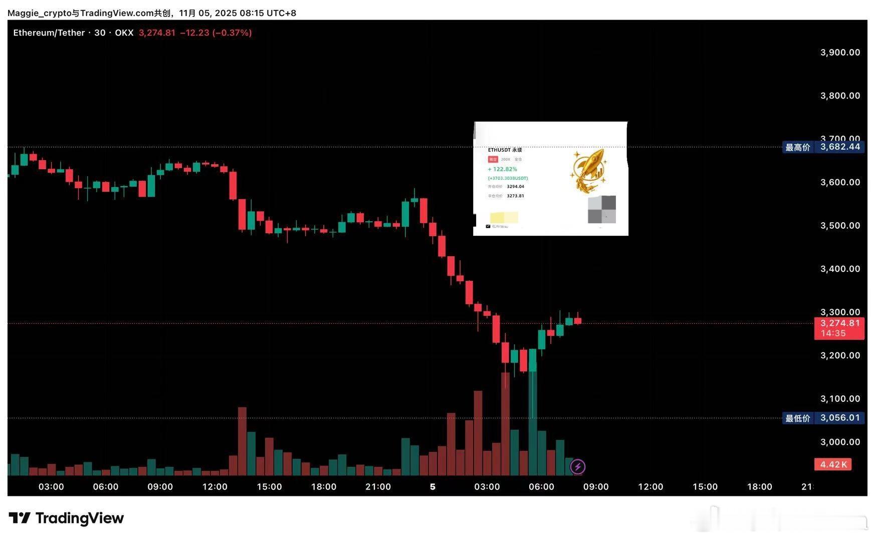 以太回调哆单吃完，3294入场继续箜，短吃一波21点出局 。吃到🈺利3793油