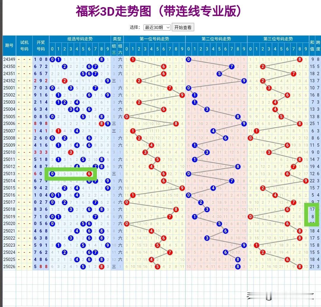 友情提示：
包含06组三两码的顺子，有且仅有一个：036。
新年伊始，有想跟投顺