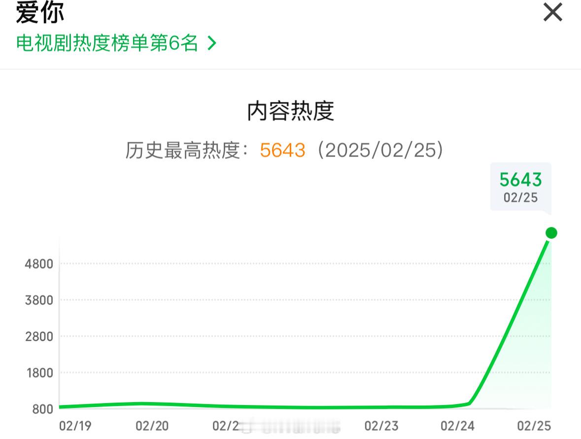 张凌赫新剧 爱你热度 实时5643了！[哪吒使坏] 