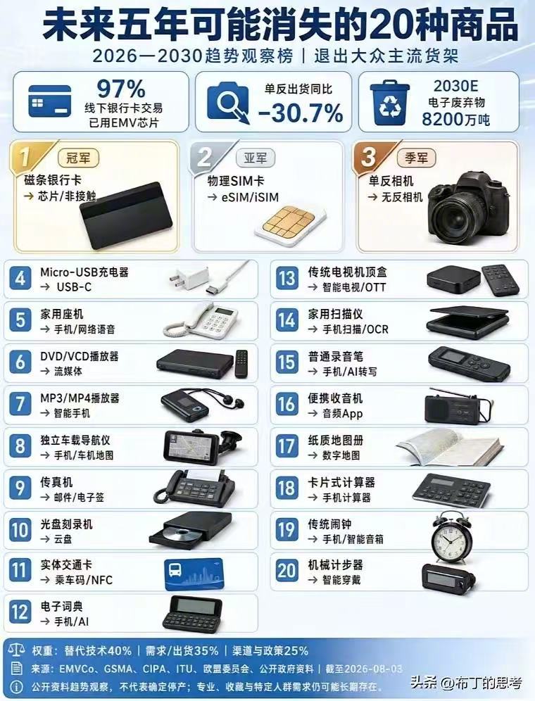 未来五年可能消失的20种商品！ 