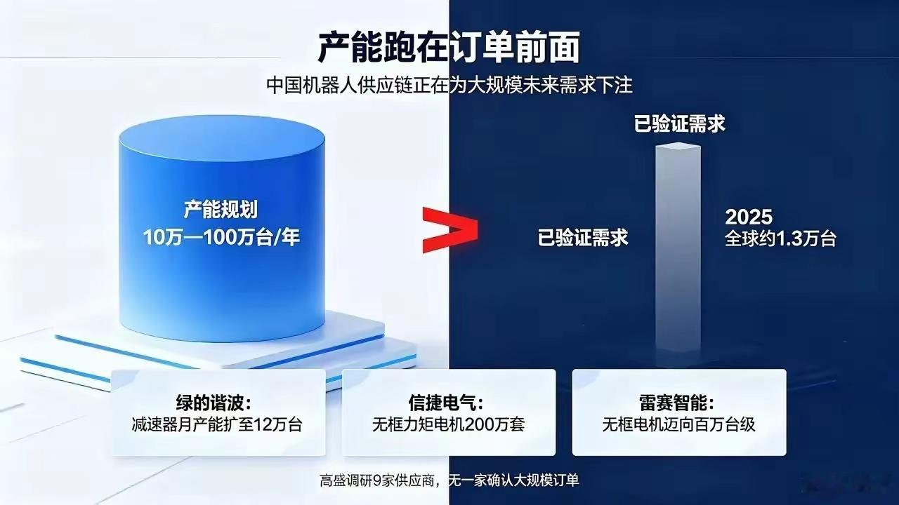高盛调研完9家中国机器人供应链公司后，发现了一个让人不安的事实：没有一家确认收到