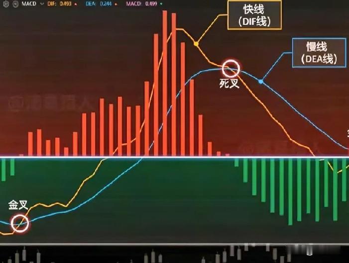 MACD水上红柱缩短，是否意味着上涨趋势改变？只能说明动能减弱，不一定改变上涨趋