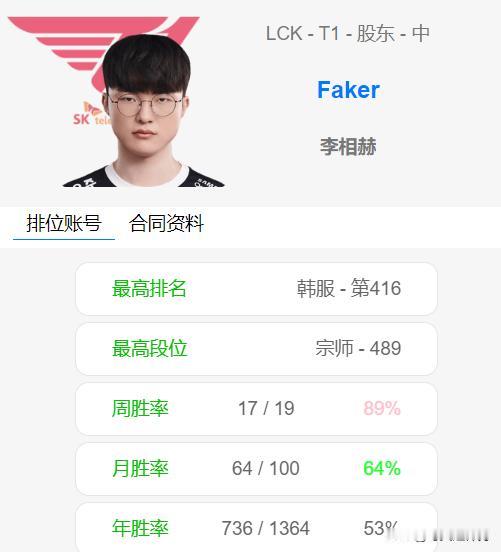 逆天！LOL第一人Faker李相赫韩服砍下19连胜，即将晋升最强王者段位。

P