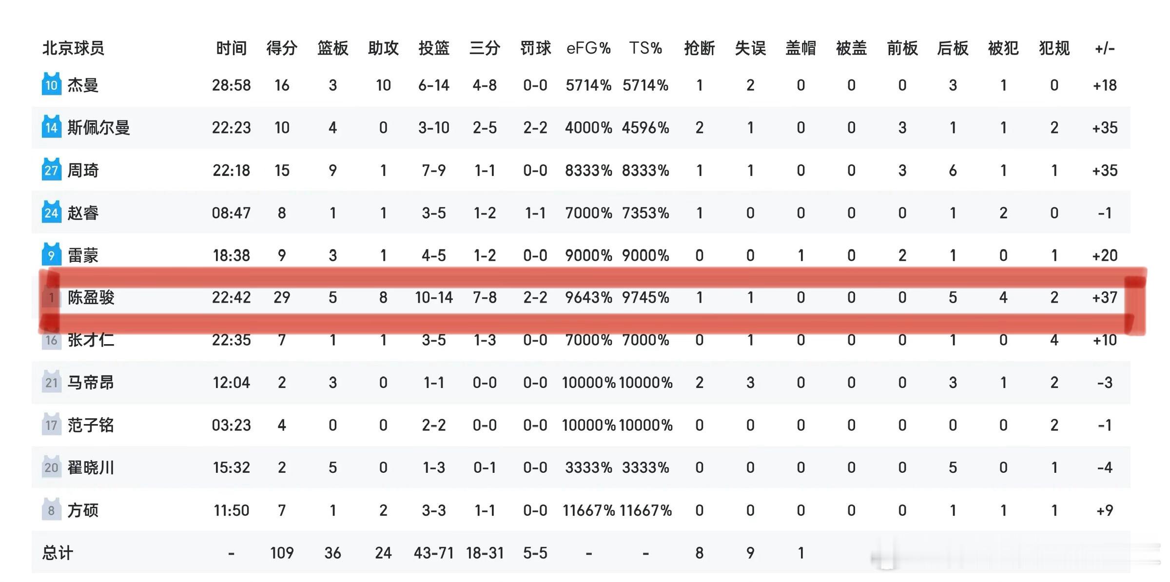 这就是一个大外援啊！！陈盈骏登场不到23分钟14中10三分8中7高效拿下29分8