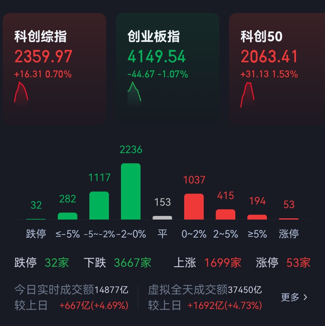 今天成交量又不小，创记录？ 
