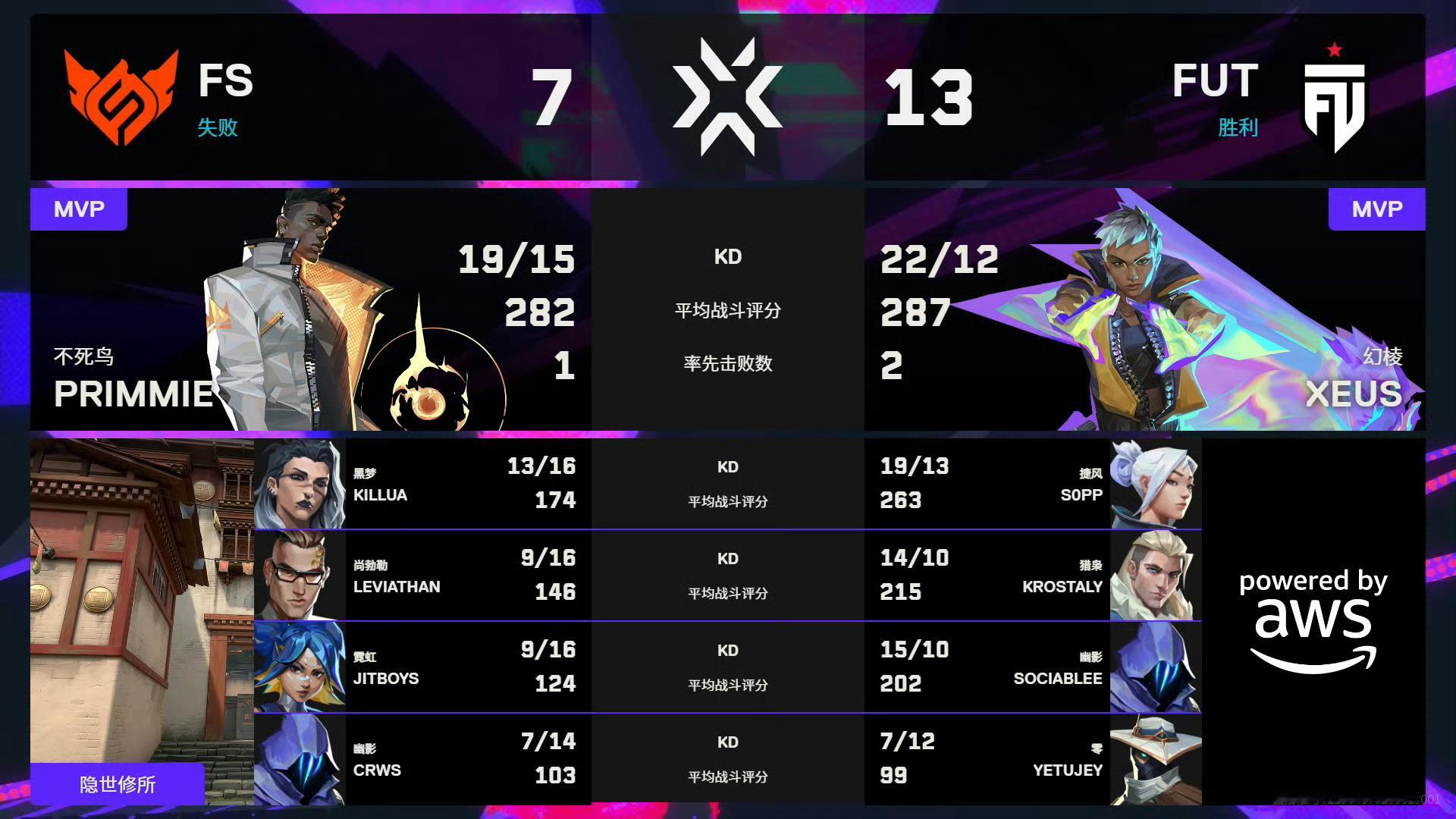 无畏契约伦敦大师赛 | 第二日第一场 赛果FS 0:2 FUT图一 裂变峡谷 F