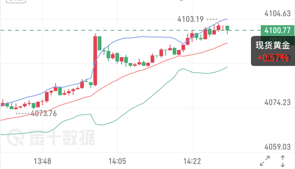 7.9现货黄金  午间观点隔夜金价放量大跌最低下探4021，走出单边空头行情。今