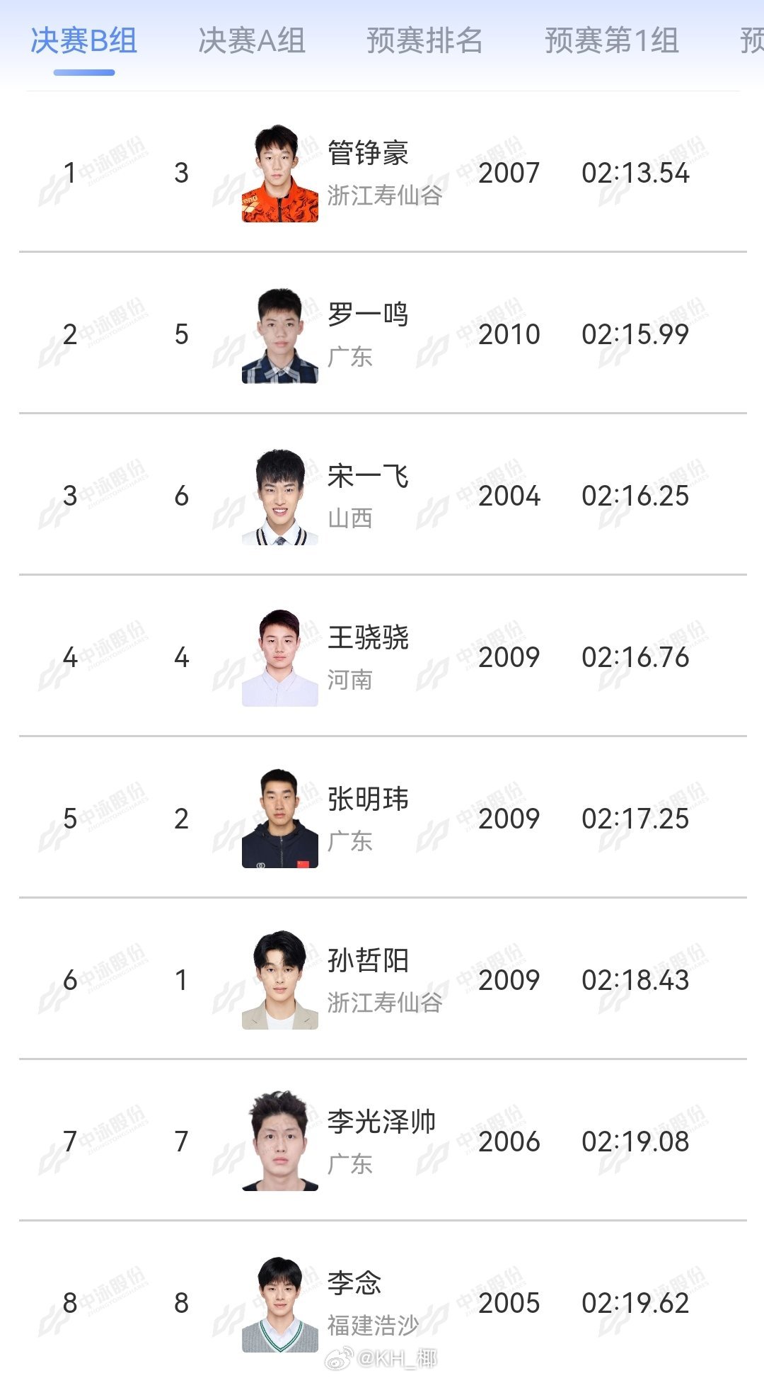 2026年中国游泳公开赛 男200蛙B组决赛管铮豪 2:13.54罗一鸣 2:1