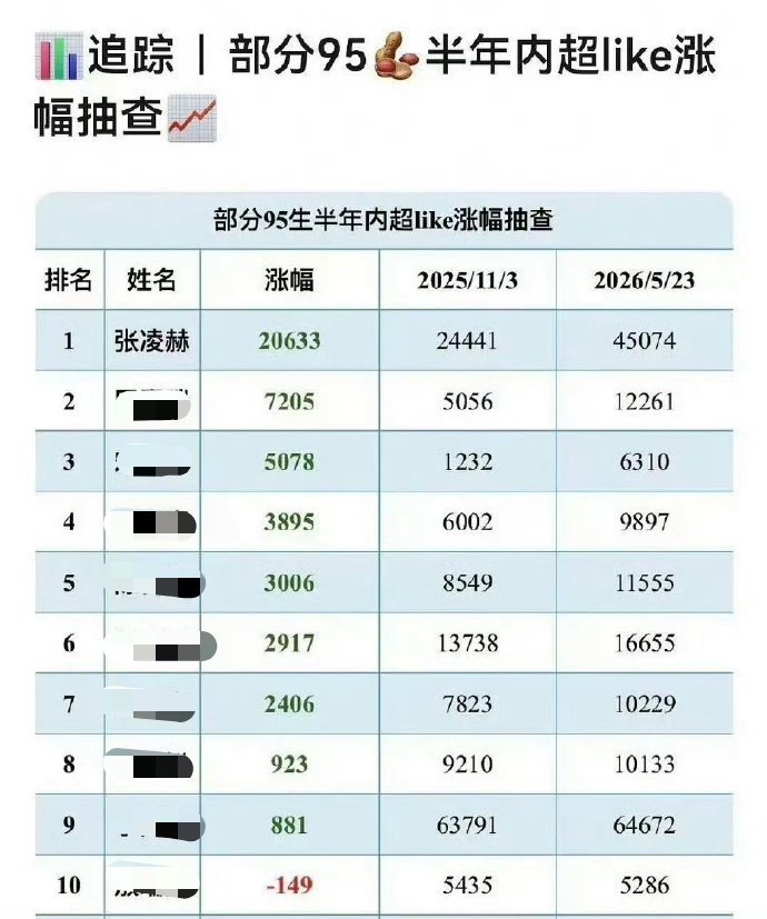 95🥜超Like半年内涨幅抽查，张凌赫榜首2W+有效播剧是这样的👍 