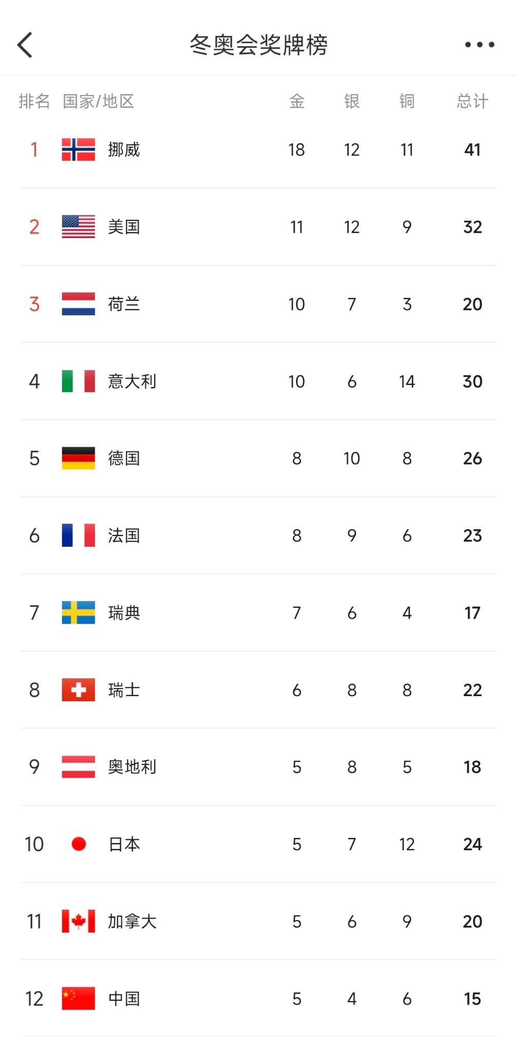 中国队5金4银6铜收官 哎真的，过年前还在担心这届奥运会可能会惨淡收场。新年一过