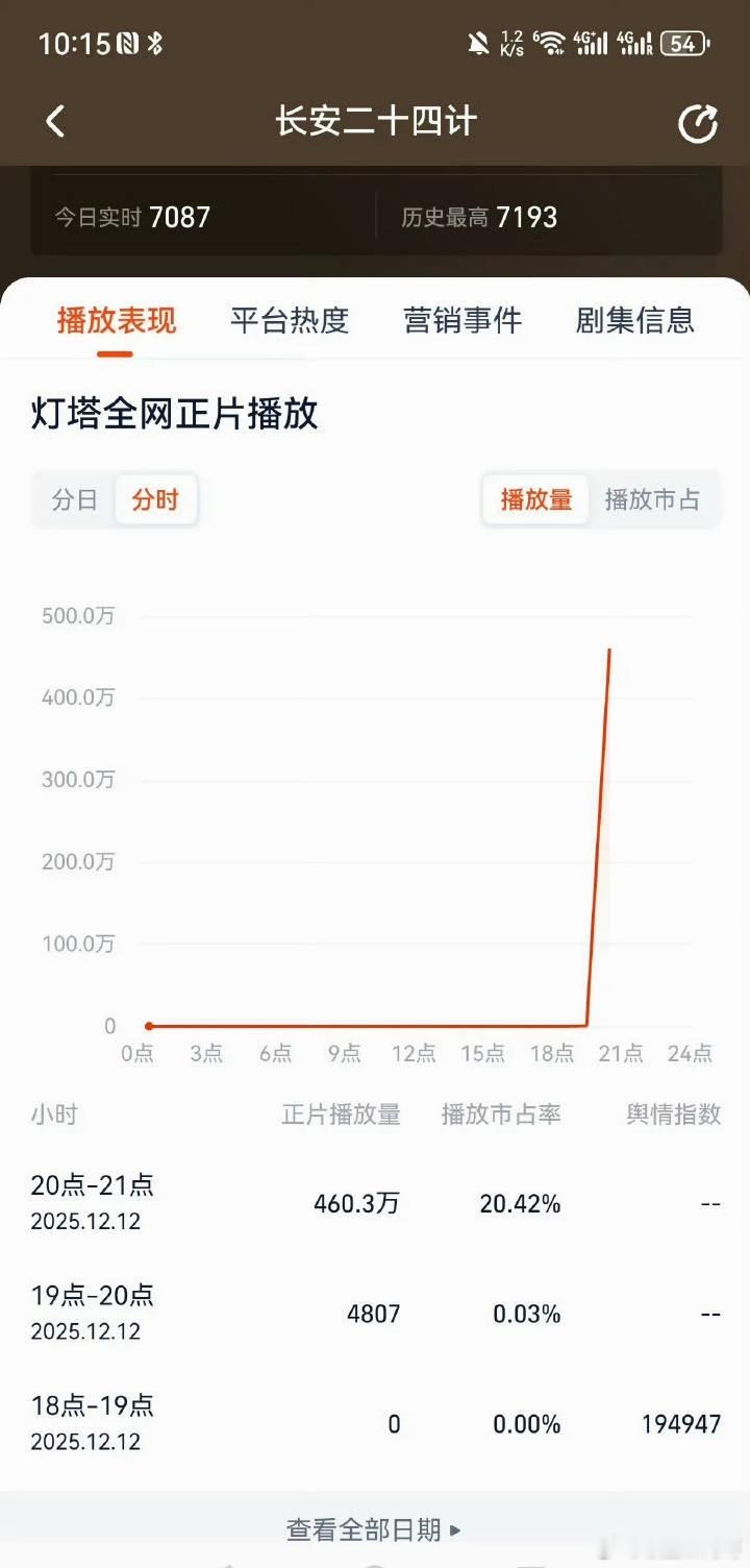 成毅长安二十四计播放量咋一条直线窜顶了