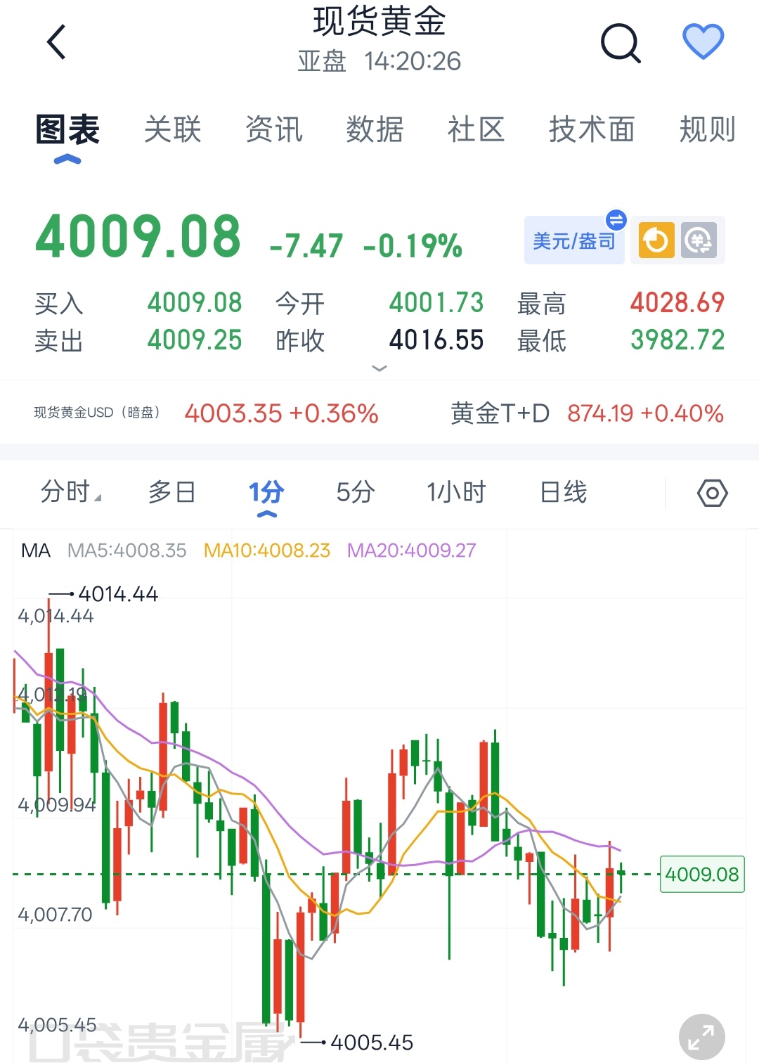 大黄日内现价丹，整体保持震荡下行节奏运行，反弹无力，可依托4010、4015位置