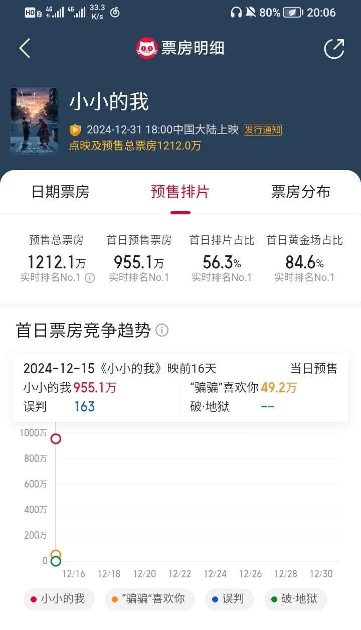 《小小的我》预售票房晚上的增速比白天快太多了吧，白天基本40分钟左右增100万，