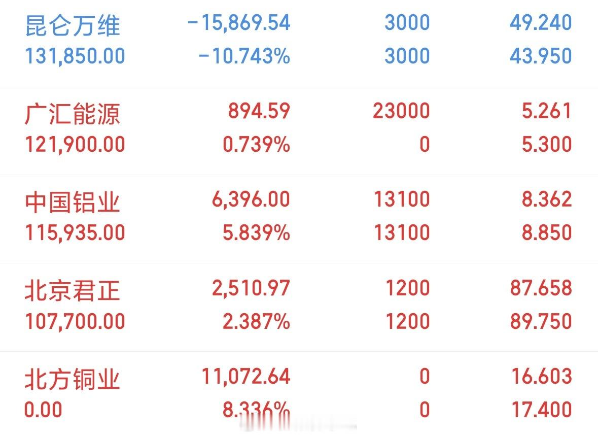 今天主要问题依然是创业板差劲，而深成指在走修复，上证托盘继续～很明显是大块头在撑