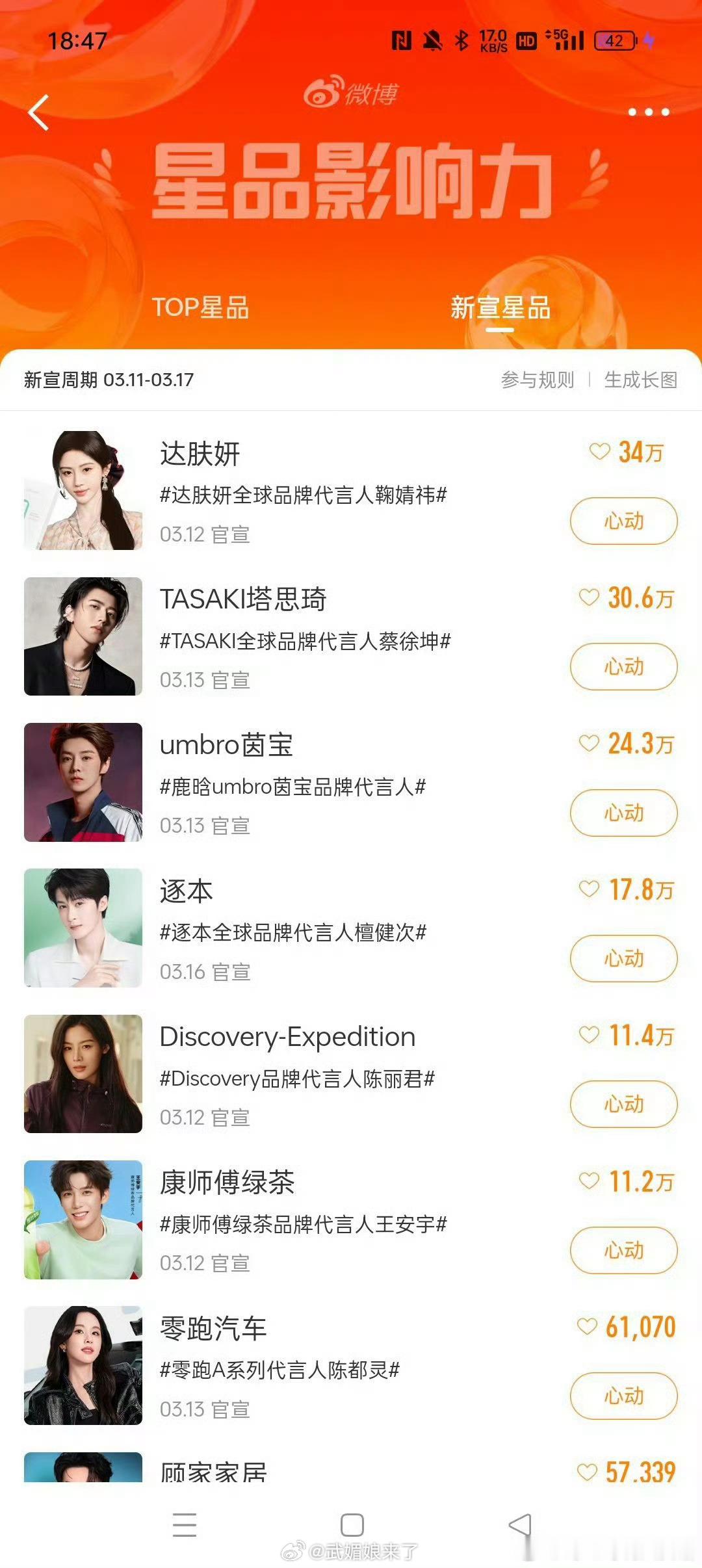 鞠婧祎的新商务达肤妍官宣好几天了，现在还排在第一，女顶的商业价值真的很厉害！ 