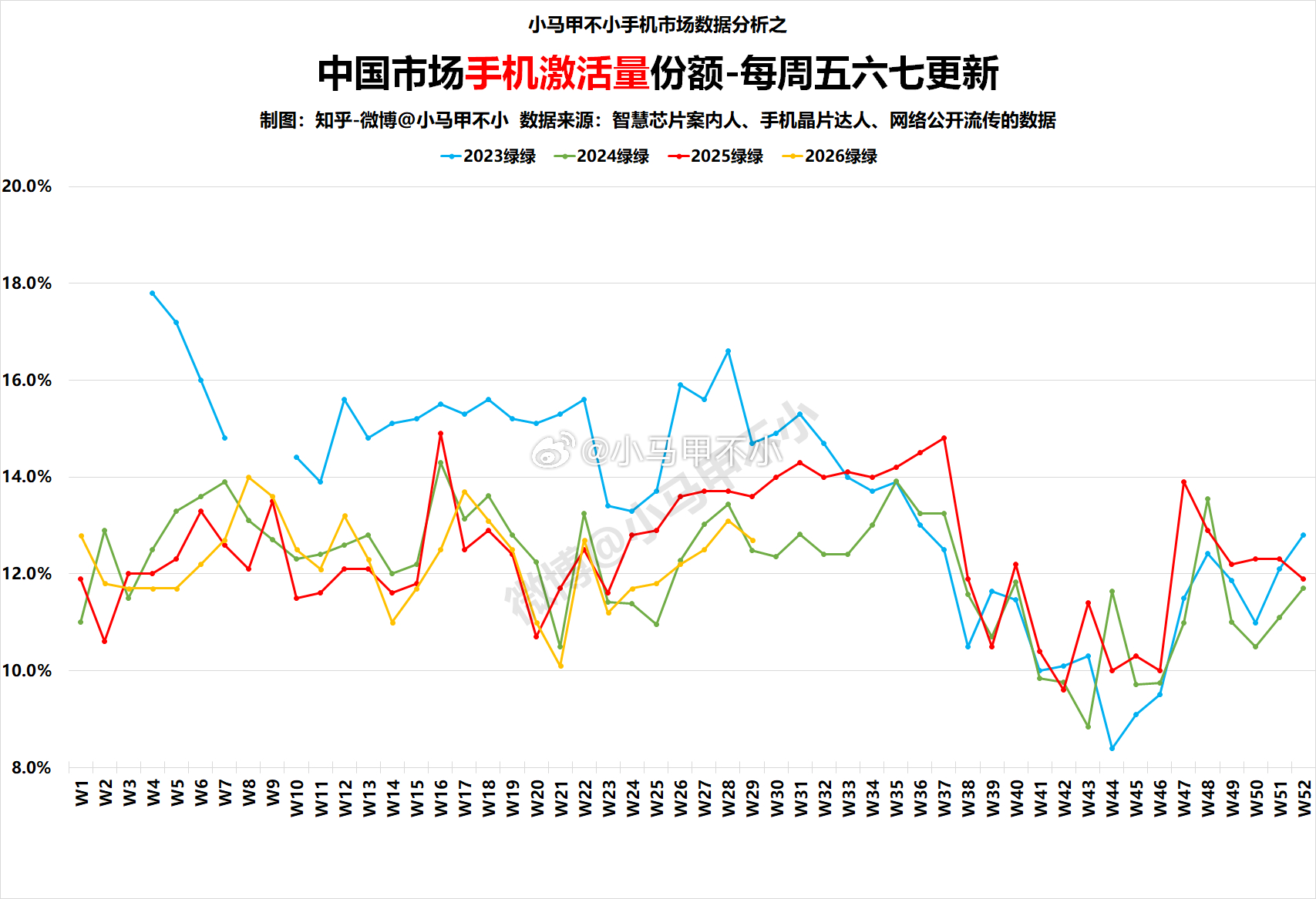 绿系整体小降，对比大环境，很不错的表现。品牌分化，真真下滑，绿绿下滑，但是加加力