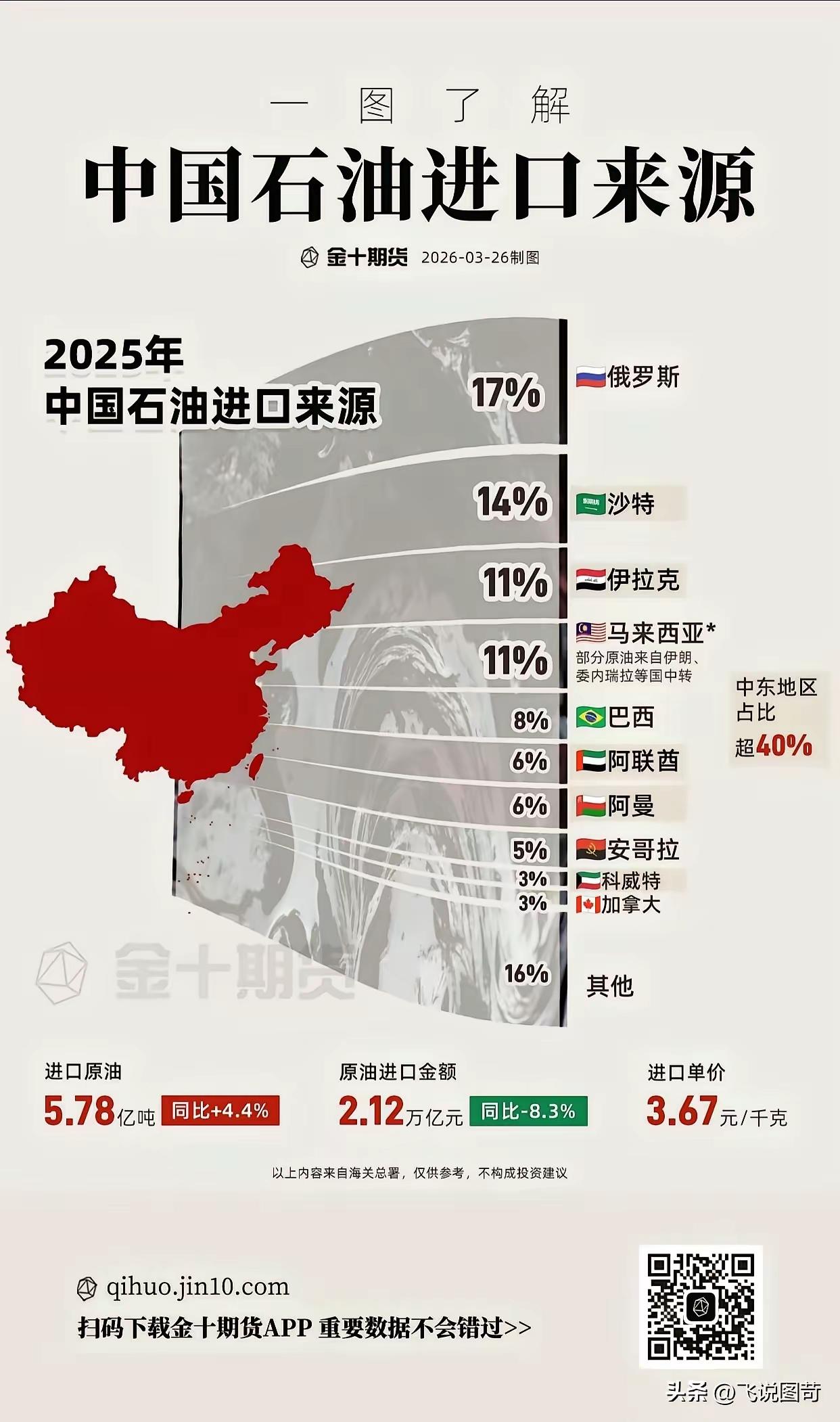 中国原油进口数据出炉！这几个信号藏着普通人投资的大机会
 
家人们，先看一组刚出