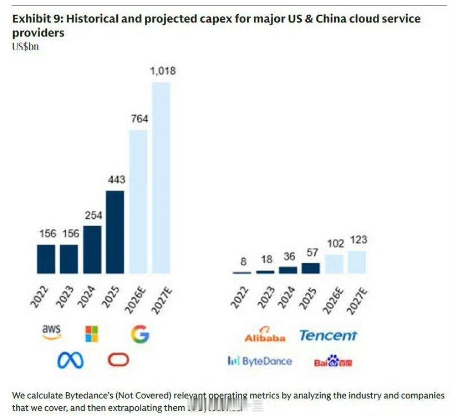 a股 AI 资本支出：美国 vs 中国（新的军备竞赛） 国产算力链美国除了领先 