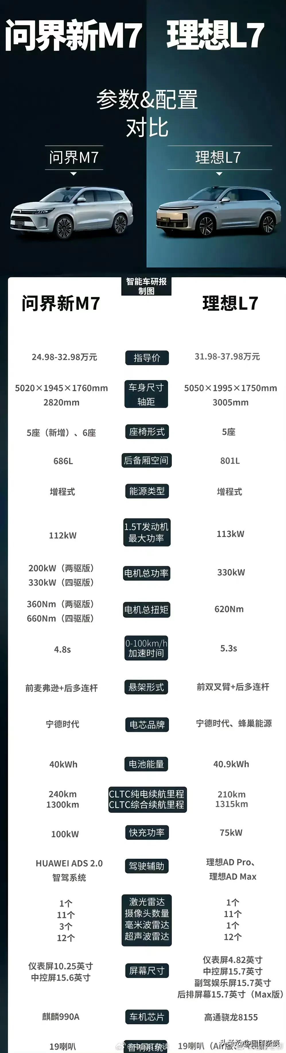降价后，华为的问界M7变香了，一天预订2000台理想汽车在瑟瑟发抖……余承东要赢